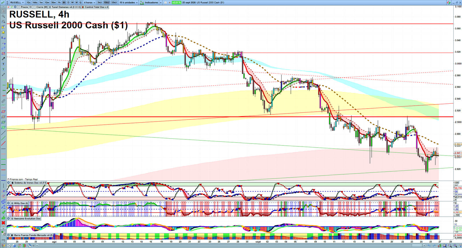Russell 2000 H4 technical analysis chart showing short-term market structure and intraday price action